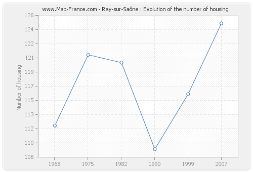 Ray-sur-Saône : Evolution of the number of housing