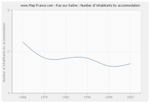Ray-sur-Saône : Number of inhabitants by accommodation