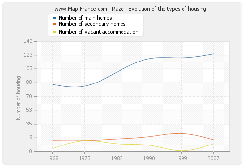 Raze : Evolution of the types of housing