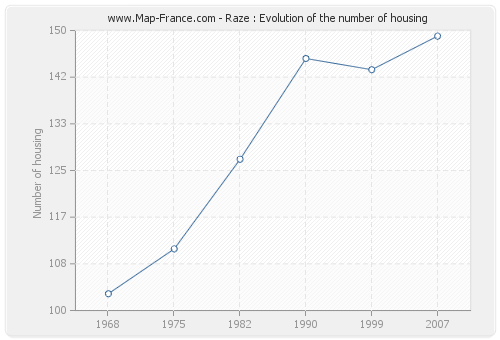 Raze : Evolution of the number of housing