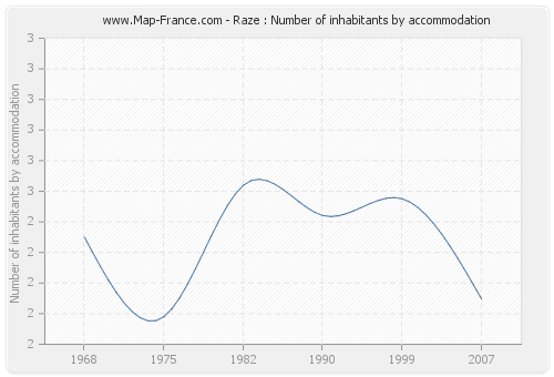 Raze : Number of inhabitants by accommodation