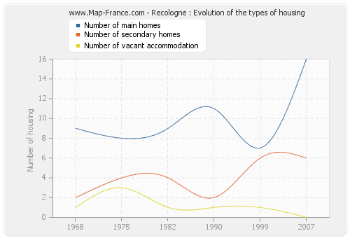 Recologne : Evolution of the types of housing