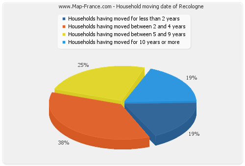 Household moving date of Recologne