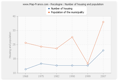 Recologne : Number of housing and population