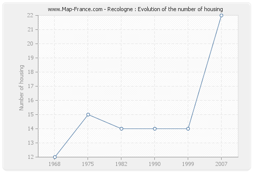 Recologne : Evolution of the number of housing