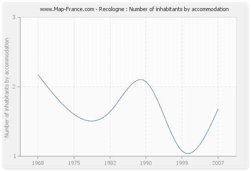 Recologne : Number of inhabitants by accommodation