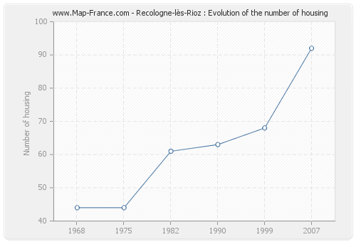Recologne-lès-Rioz : Evolution of the number of housing