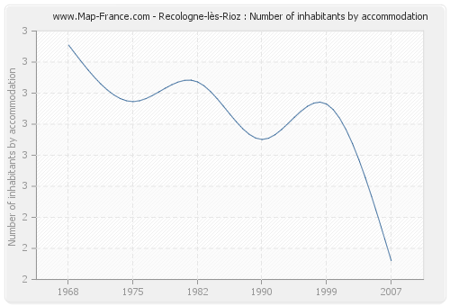 Recologne-lès-Rioz : Number of inhabitants by accommodation