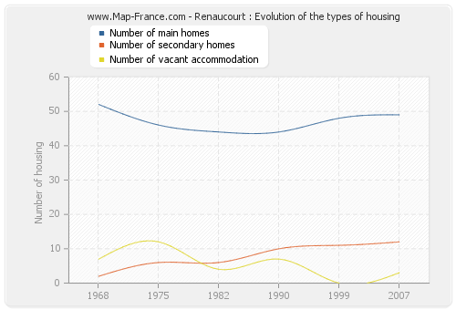 Renaucourt : Evolution of the types of housing
