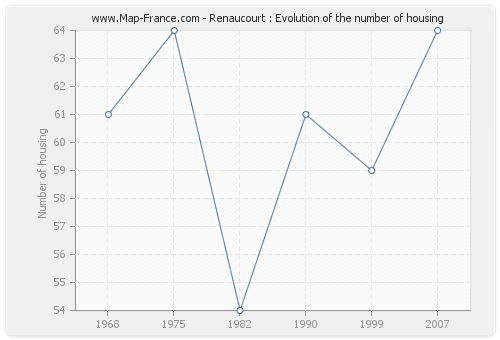 Renaucourt : Evolution of the number of housing