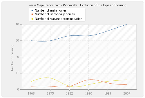 Rignovelle : Evolution of the types of housing