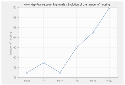 Rignovelle : Evolution of the number of housing