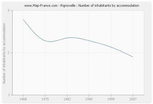 Rignovelle : Number of inhabitants by accommodation