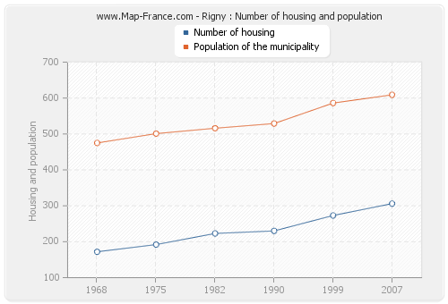 Rigny : Number of housing and population