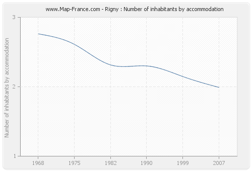 Rigny : Number of inhabitants by accommodation