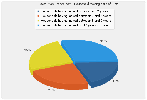 Household moving date of Rioz