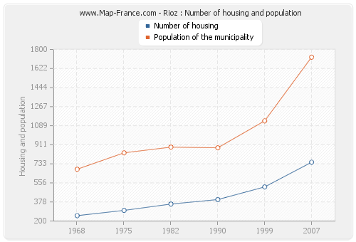 Rioz : Number of housing and population