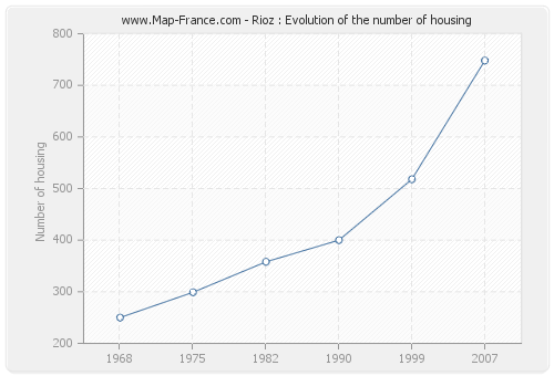 Rioz : Evolution of the number of housing