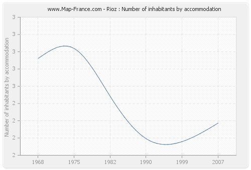 Rioz : Number of inhabitants by accommodation