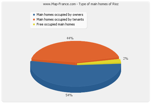 Type of main homes of Rioz
