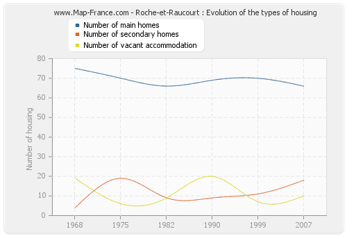 Roche-et-Raucourt : Evolution of the types of housing