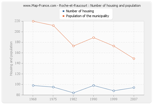 Roche-et-Raucourt : Number of housing and population