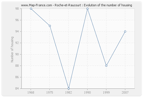Roche-et-Raucourt : Evolution of the number of housing