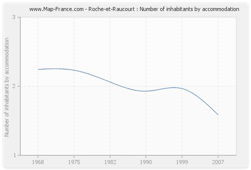 Roche-et-Raucourt : Number of inhabitants by accommodation