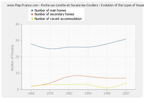 Roche-sur-Linotte-et-Sorans-les-Cordiers : Evolution of the types of housing