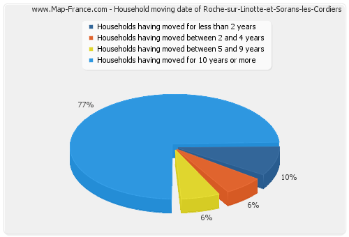 Household moving date of Roche-sur-Linotte-et-Sorans-les-Cordiers