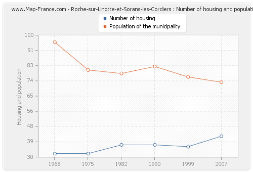 Roche-sur-Linotte-et-Sorans-les-Cordiers : Number of housing and population