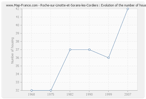 Roche-sur-Linotte-et-Sorans-les-Cordiers : Evolution of the number of housing