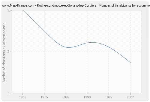 Roche-sur-Linotte-et-Sorans-les-Cordiers : Number of inhabitants by accommodation