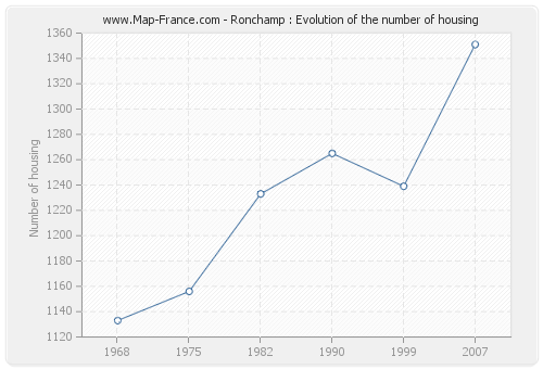 Ronchamp : Evolution of the number of housing