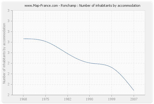 Ronchamp : Number of inhabitants by accommodation