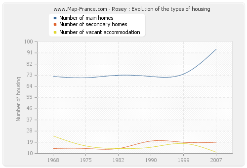Rosey : Evolution of the types of housing