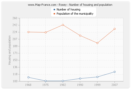 Rosey : Number of housing and population