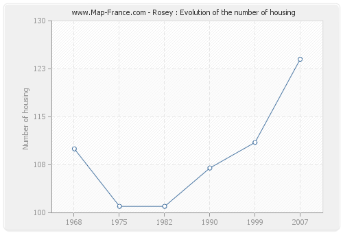Rosey : Evolution of the number of housing