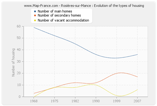 Rosières-sur-Mance : Evolution of the types of housing