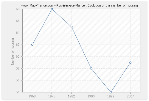 Rosières-sur-Mance : Evolution of the number of housing