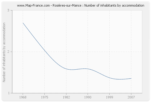 Rosières-sur-Mance : Number of inhabitants by accommodation