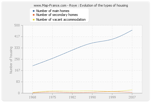 Roye : Evolution of the types of housing