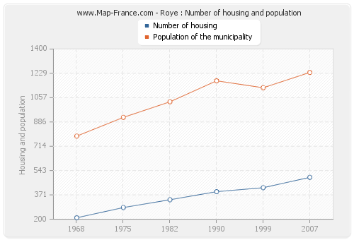 Roye : Number of housing and population