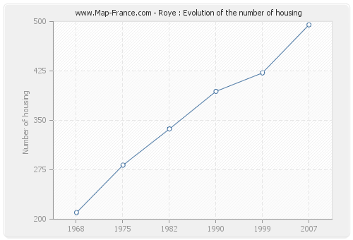 Roye : Evolution of the number of housing