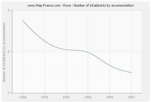 Roye : Number of inhabitants by accommodation