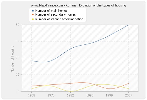 Ruhans : Evolution of the types of housing