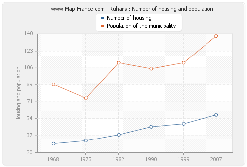 Ruhans : Number of housing and population