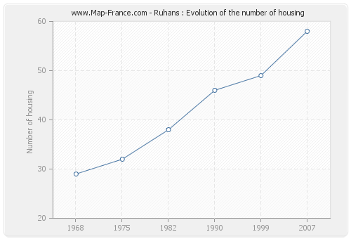 Ruhans : Evolution of the number of housing