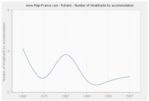 Ruhans : Number of inhabitants by accommodation