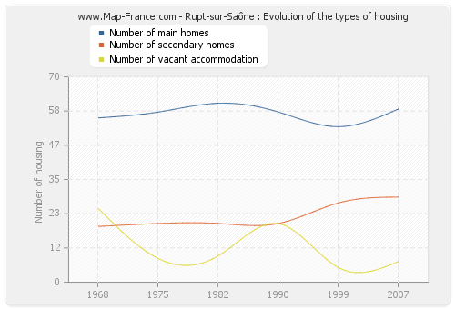 Rupt-sur-Saône : Evolution of the types of housing